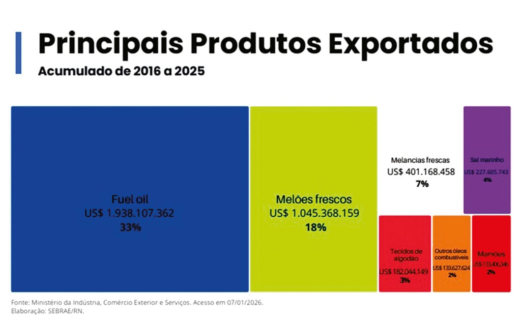Cerca de 58% das exportações foram de combustíveis, melões e melancias frescas no acumulado. | Foto: Sebrae-RN