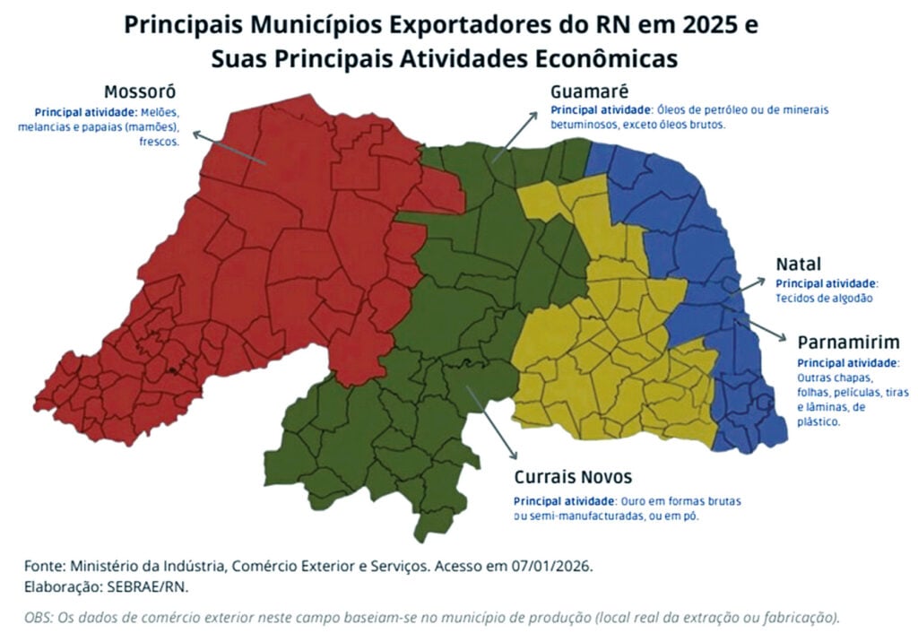 O estudo elaborado pelo Sebrae-RN detalha as cidades potiguares que mais exportaram em 2025. | Foto: Sebrae-RN